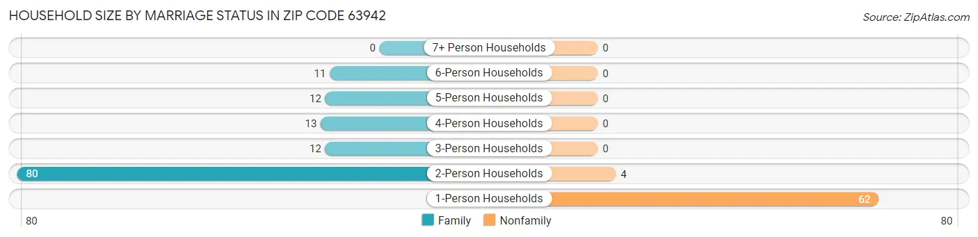 Household Size by Marriage Status in Zip Code 63942