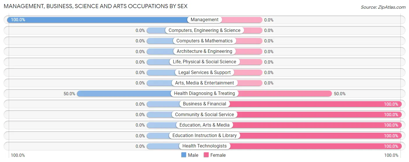 Management, Business, Science and Arts Occupations by Sex in Zip Code 63942
