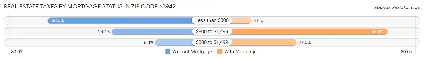Real Estate Taxes by Mortgage Status in Zip Code 63942