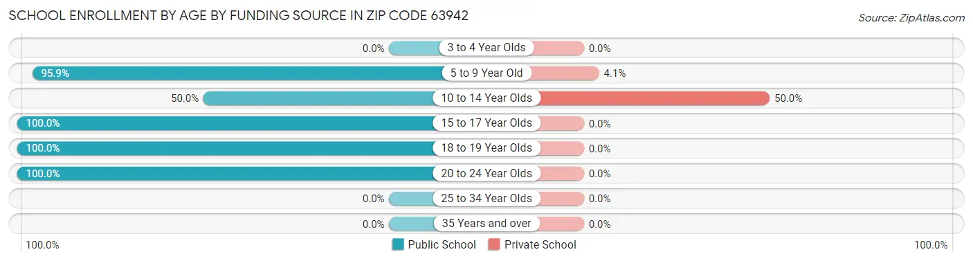 School Enrollment by Age by Funding Source in Zip Code 63942