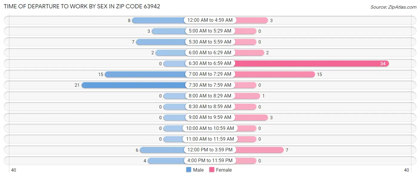 Time of Departure to Work by Sex in Zip Code 63942