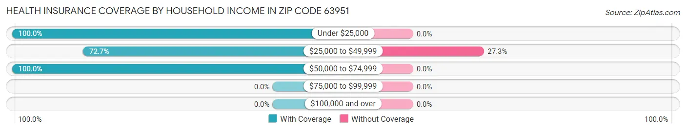 Health Insurance Coverage by Household Income in Zip Code 63951