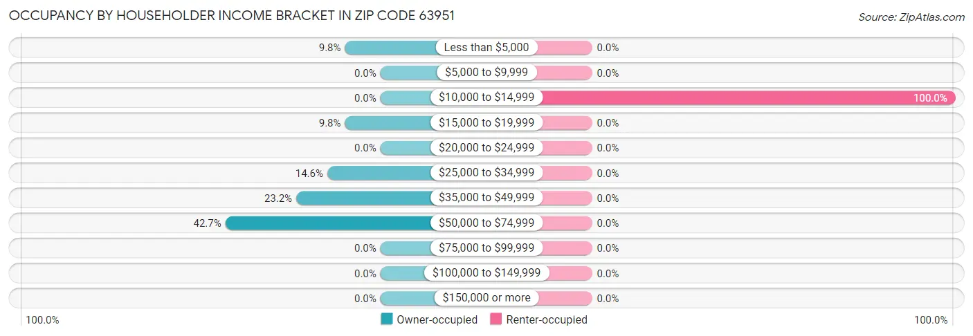 Occupancy by Householder Income Bracket in Zip Code 63951