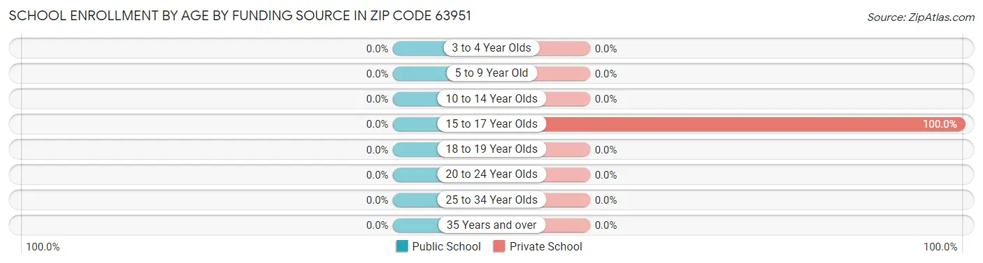 School Enrollment by Age by Funding Source in Zip Code 63951