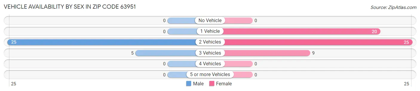 Vehicle Availability by Sex in Zip Code 63951