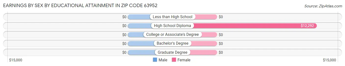 Earnings by Sex by Educational Attainment in Zip Code 63952