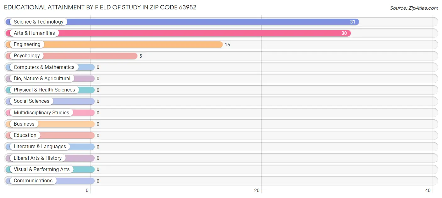 Educational Attainment by Field of Study in Zip Code 63952