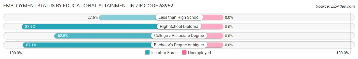 Employment Status by Educational Attainment in Zip Code 63952