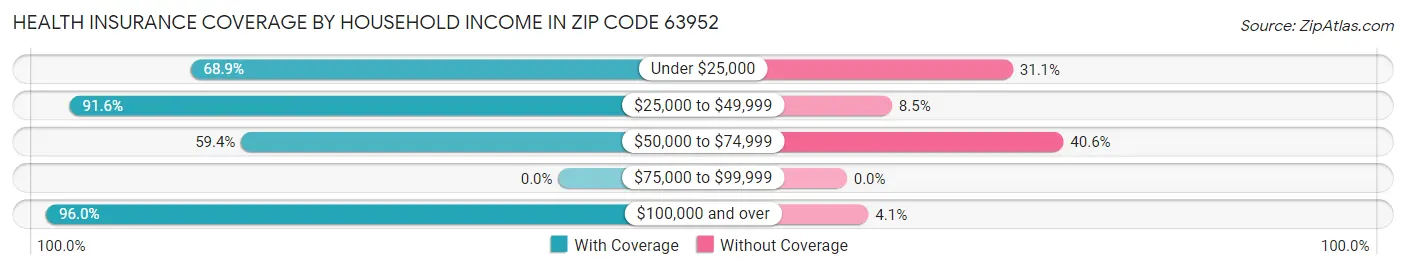 Health Insurance Coverage by Household Income in Zip Code 63952