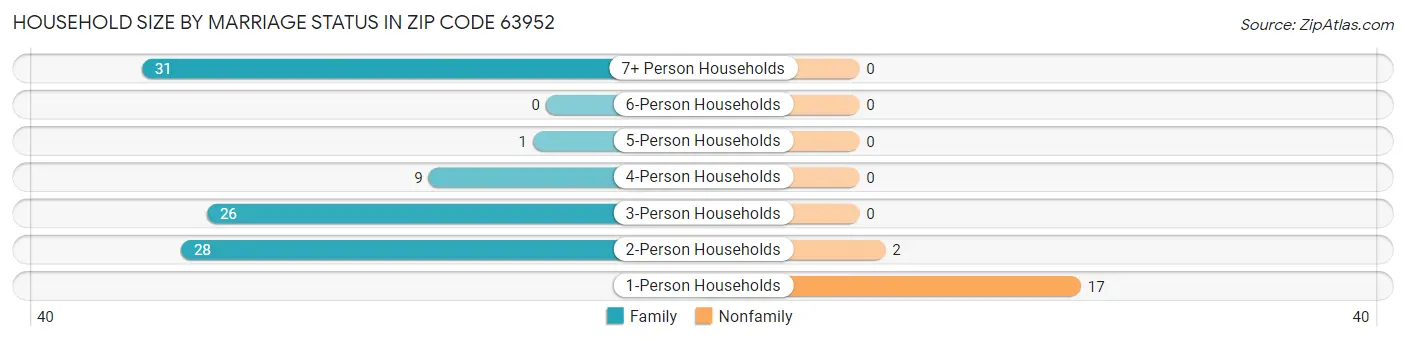 Household Size by Marriage Status in Zip Code 63952