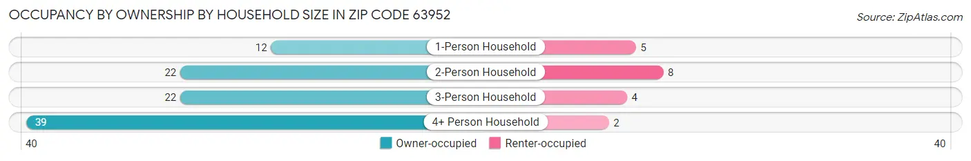 Occupancy by Ownership by Household Size in Zip Code 63952