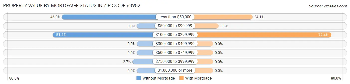 Property Value by Mortgage Status in Zip Code 63952