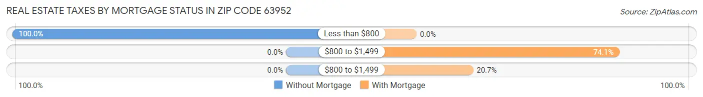 Real Estate Taxes by Mortgage Status in Zip Code 63952