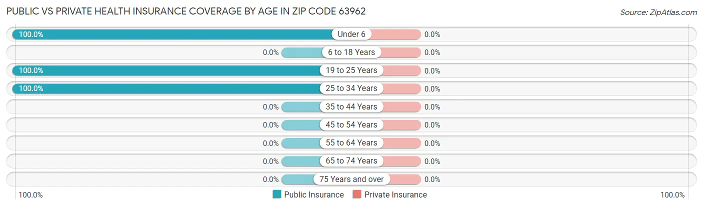 Public vs Private Health Insurance Coverage by Age in Zip Code 63962