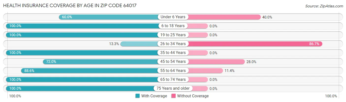 Health Insurance Coverage by Age in Zip Code 64017