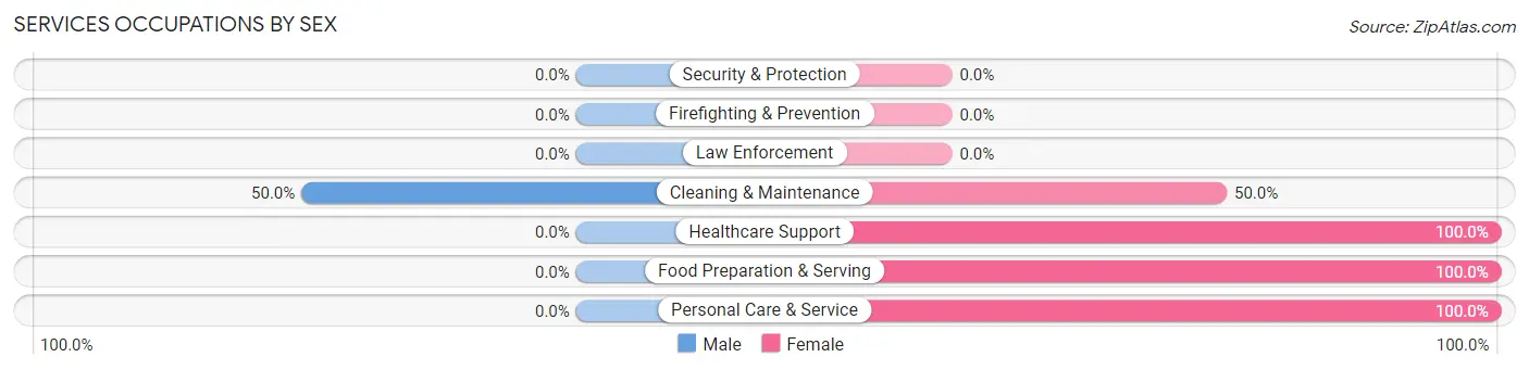 Services Occupations by Sex in Zip Code 64017