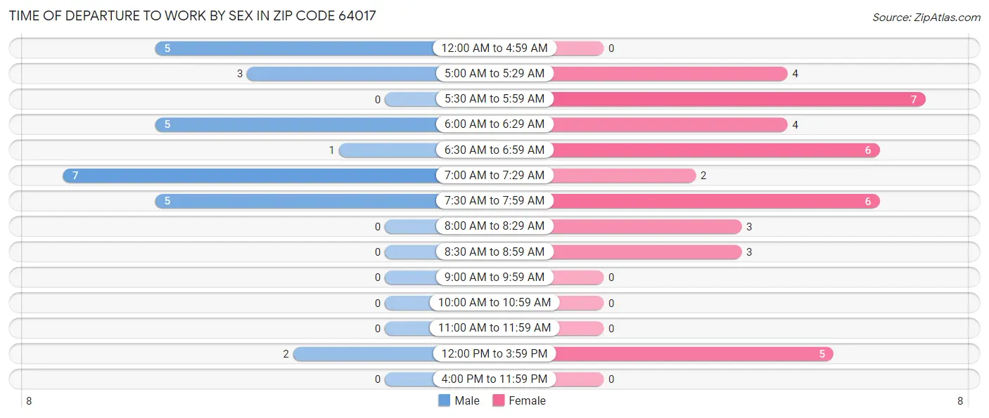 Time of Departure to Work by Sex in Zip Code 64017