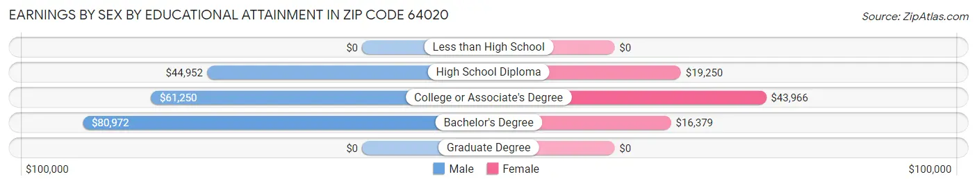 Earnings by Sex by Educational Attainment in Zip Code 64020
