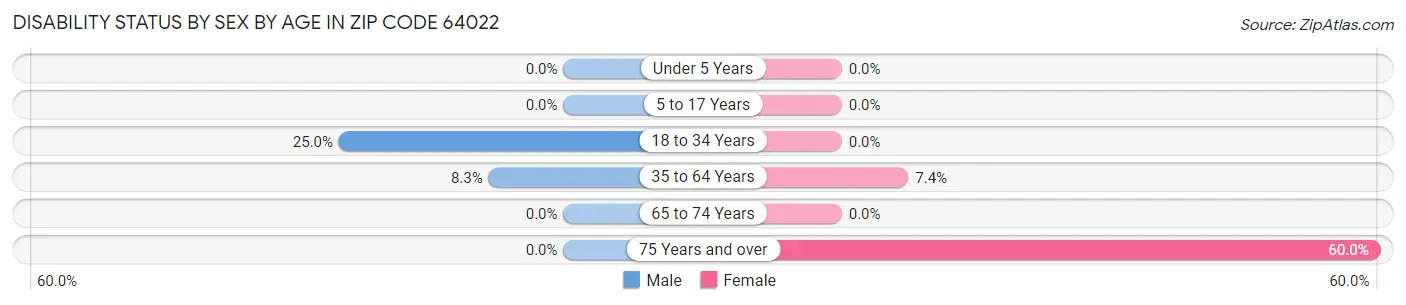 Disability Status by Sex by Age in Zip Code 64022