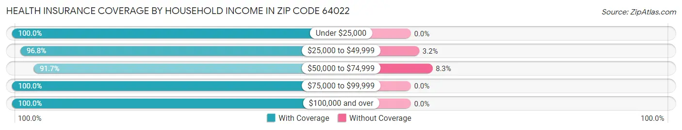 Health Insurance Coverage by Household Income in Zip Code 64022