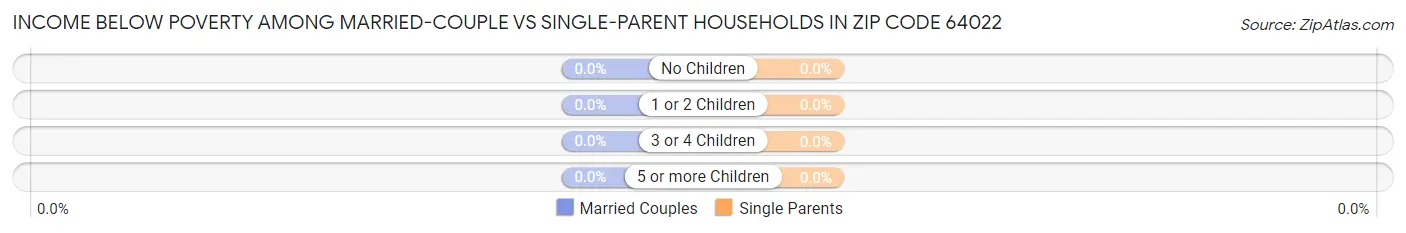 Income Below Poverty Among Married-Couple vs Single-Parent Households in Zip Code 64022