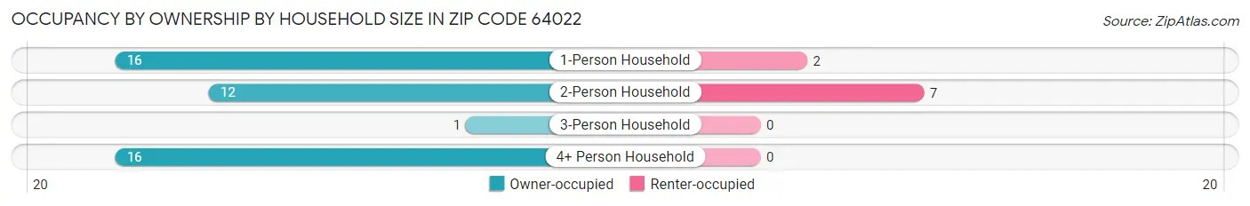 Occupancy by Ownership by Household Size in Zip Code 64022