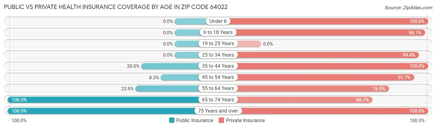 Public vs Private Health Insurance Coverage by Age in Zip Code 64022