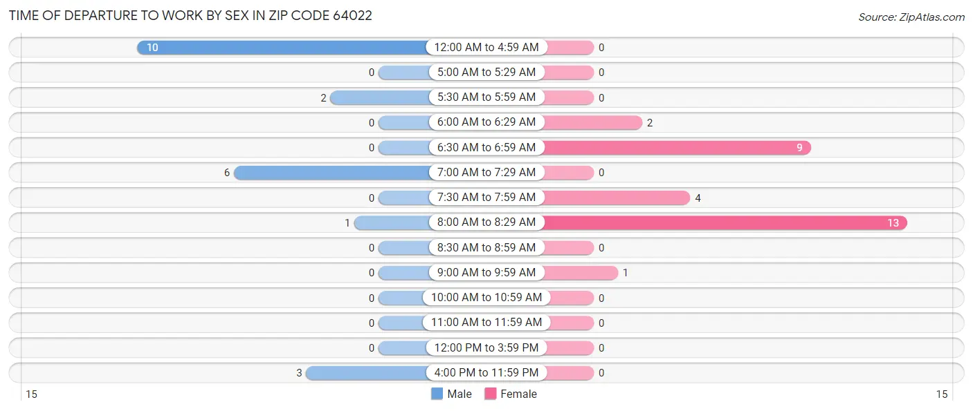 Time of Departure to Work by Sex in Zip Code 64022