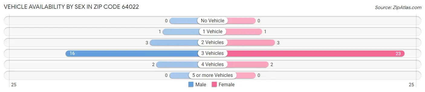 Vehicle Availability by Sex in Zip Code 64022