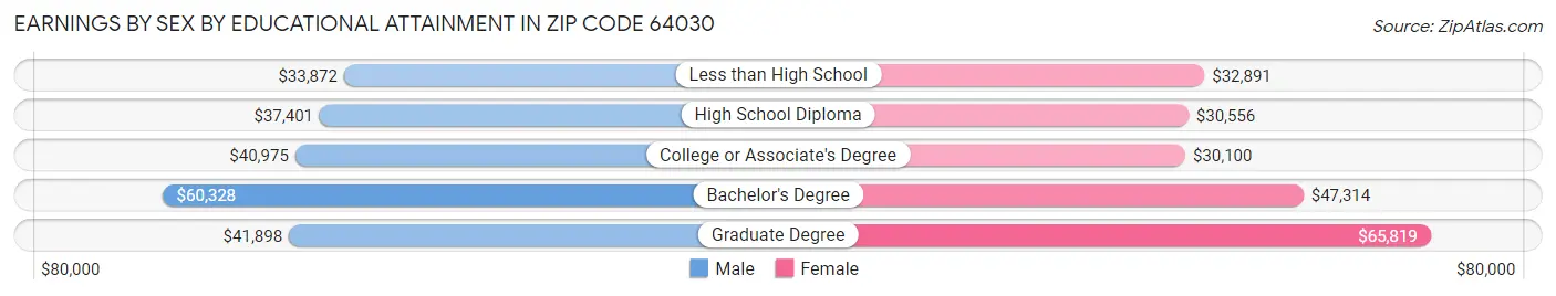 Earnings by Sex by Educational Attainment in Zip Code 64030
