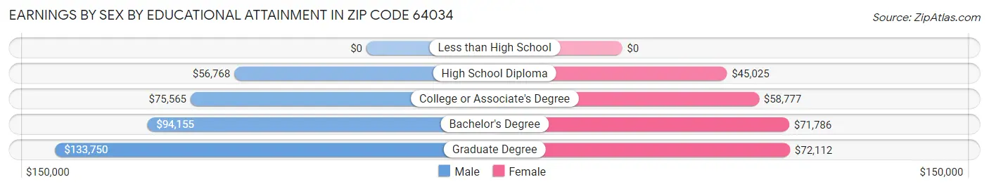 Earnings by Sex by Educational Attainment in Zip Code 64034