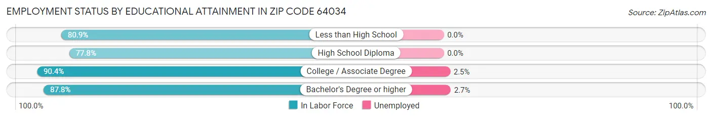 Employment Status by Educational Attainment in Zip Code 64034