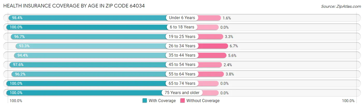 Health Insurance Coverage by Age in Zip Code 64034