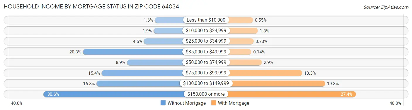 Household Income by Mortgage Status in Zip Code 64034