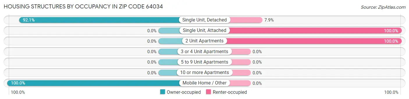 Housing Structures by Occupancy in Zip Code 64034