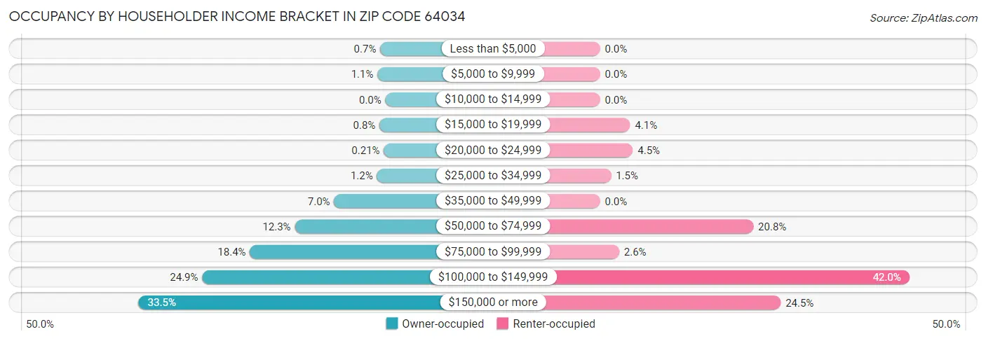 Occupancy by Householder Income Bracket in Zip Code 64034