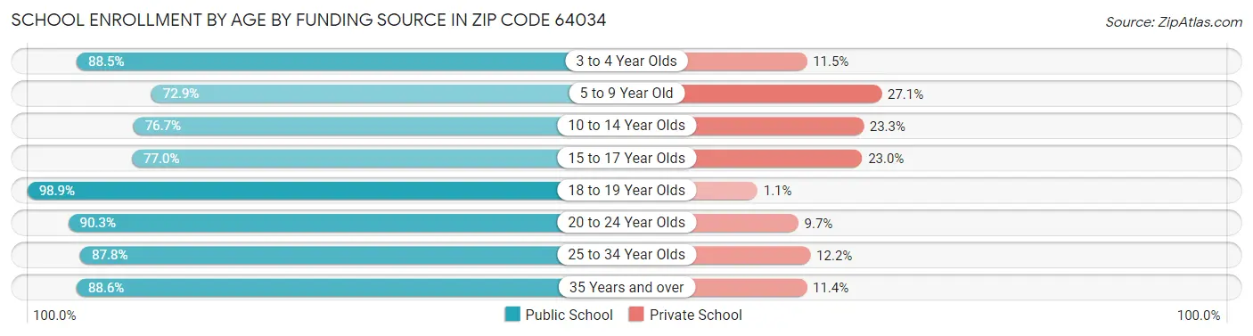School Enrollment by Age by Funding Source in Zip Code 64034