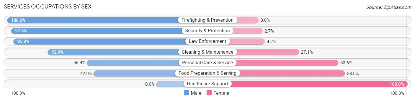 Services Occupations by Sex in Zip Code 64034