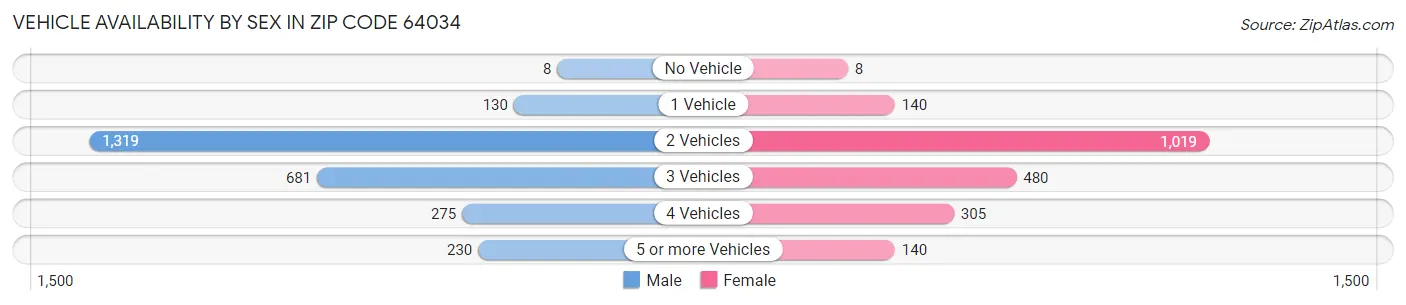 Vehicle Availability by Sex in Zip Code 64034
