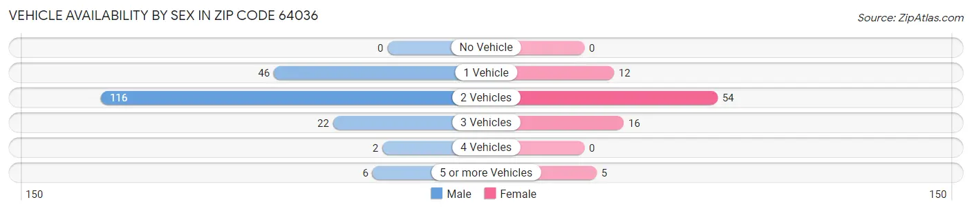 Vehicle Availability by Sex in Zip Code 64036