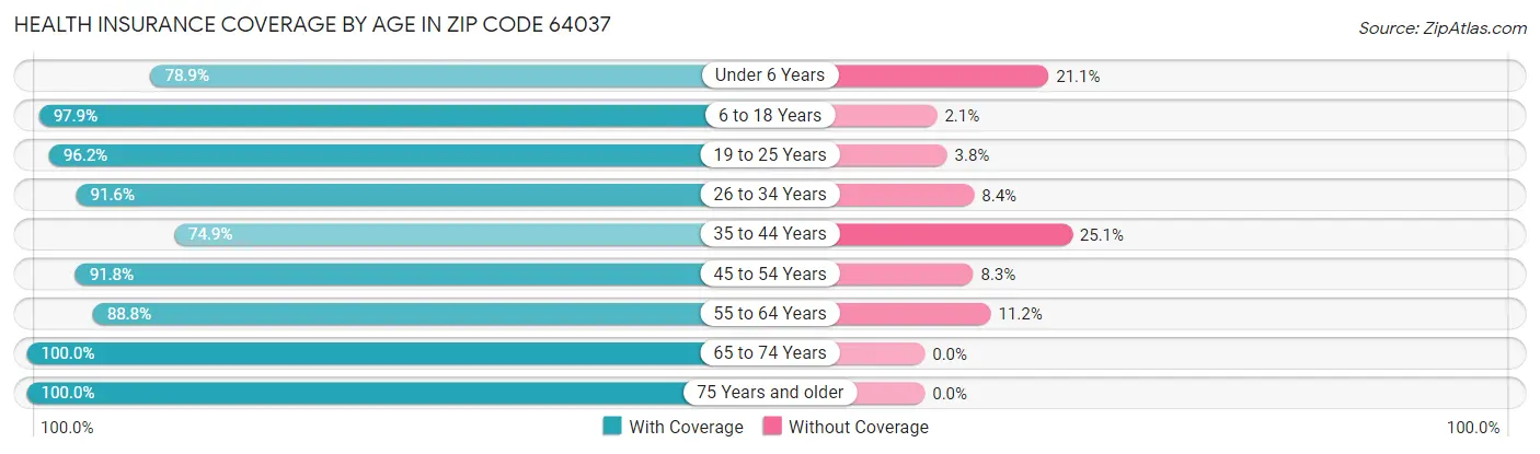 Health Insurance Coverage by Age in Zip Code 64037