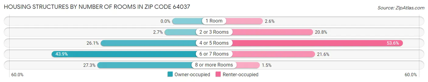Housing Structures by Number of Rooms in Zip Code 64037