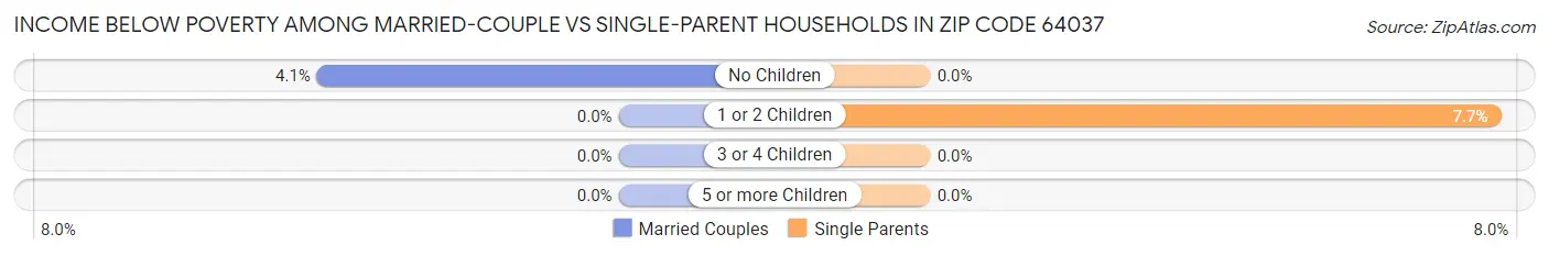 Income Below Poverty Among Married-Couple vs Single-Parent Households in Zip Code 64037