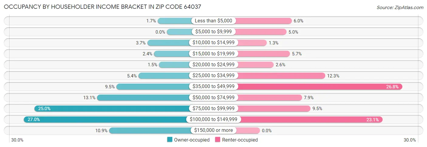 Occupancy by Householder Income Bracket in Zip Code 64037
