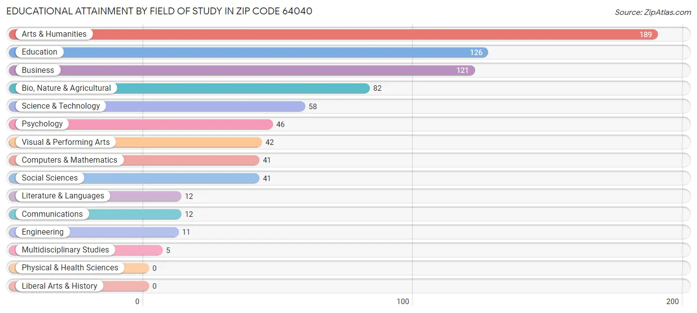 Educational Attainment by Field of Study in Zip Code 64040