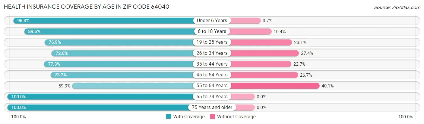 Health Insurance Coverage by Age in Zip Code 64040