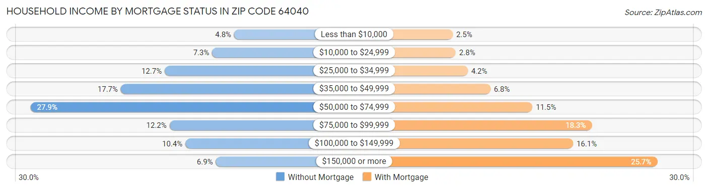 Household Income by Mortgage Status in Zip Code 64040