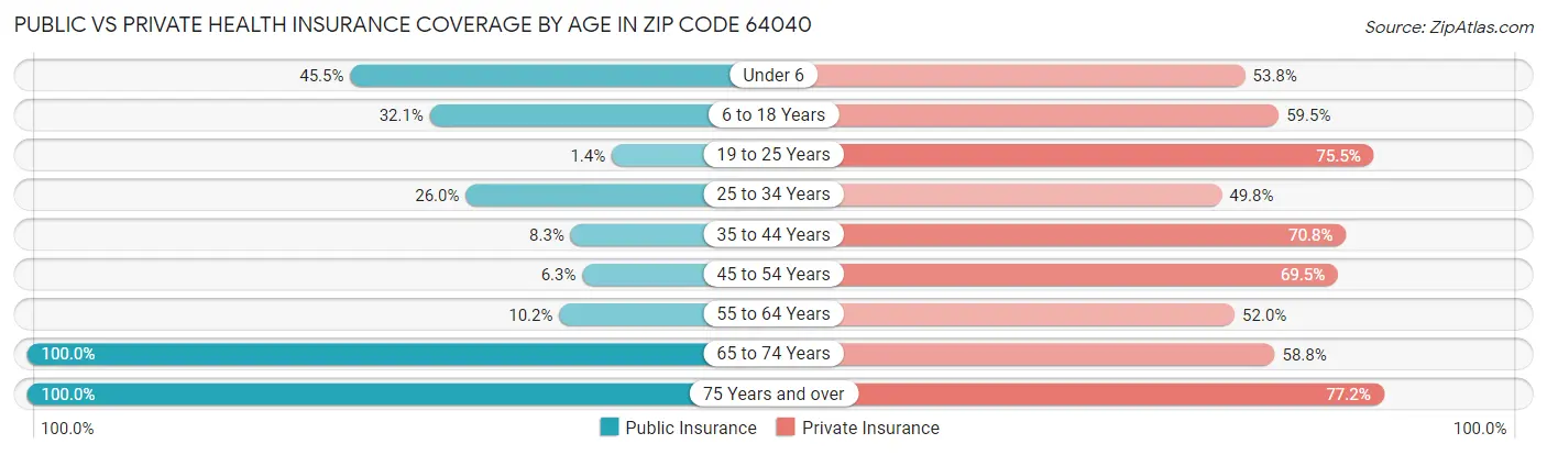 Public vs Private Health Insurance Coverage by Age in Zip Code 64040
