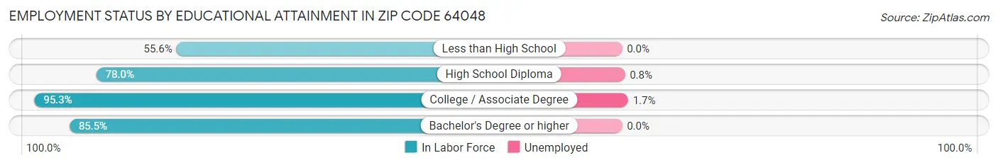 Employment Status by Educational Attainment in Zip Code 64048