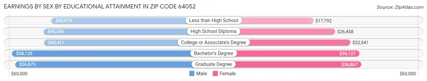 Earnings by Sex by Educational Attainment in Zip Code 64052